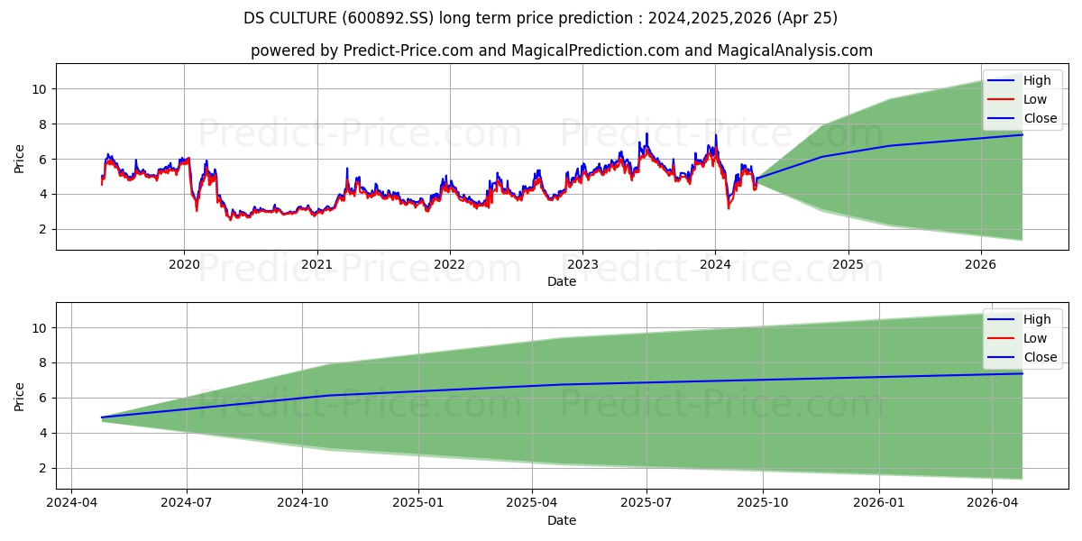 DASHENG TIMES CULTURAL GROUP CO stock long term price prediction: 2024,2025,2026|600892.SS: 7.51