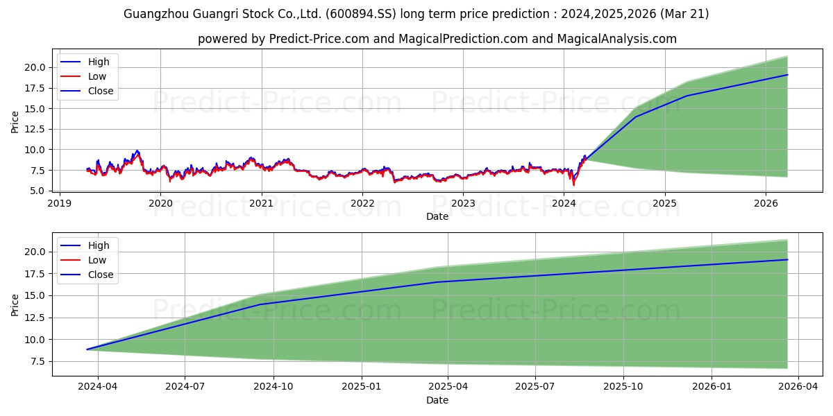 GUANGZHOU GUANGRI STOCK CO LTD stock long term price prediction: 2024,2025,2026|600894.SS: 12.641