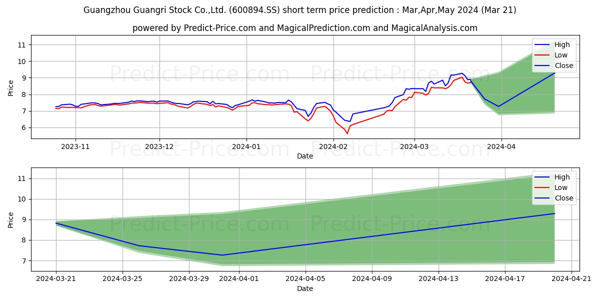 GUANGZHOU GUANGRI STOCK CO LTD stock short term price prediction: Apr,May,Jun 2024|600894.SS: 12.64