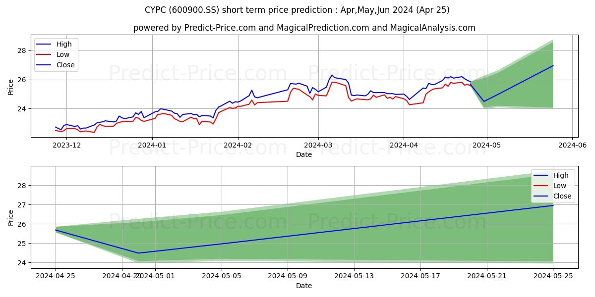 CHINA YANGTZE POWER CO stock short term price prediction: May,Jun,Jul 2024|600900.SS: 37.85