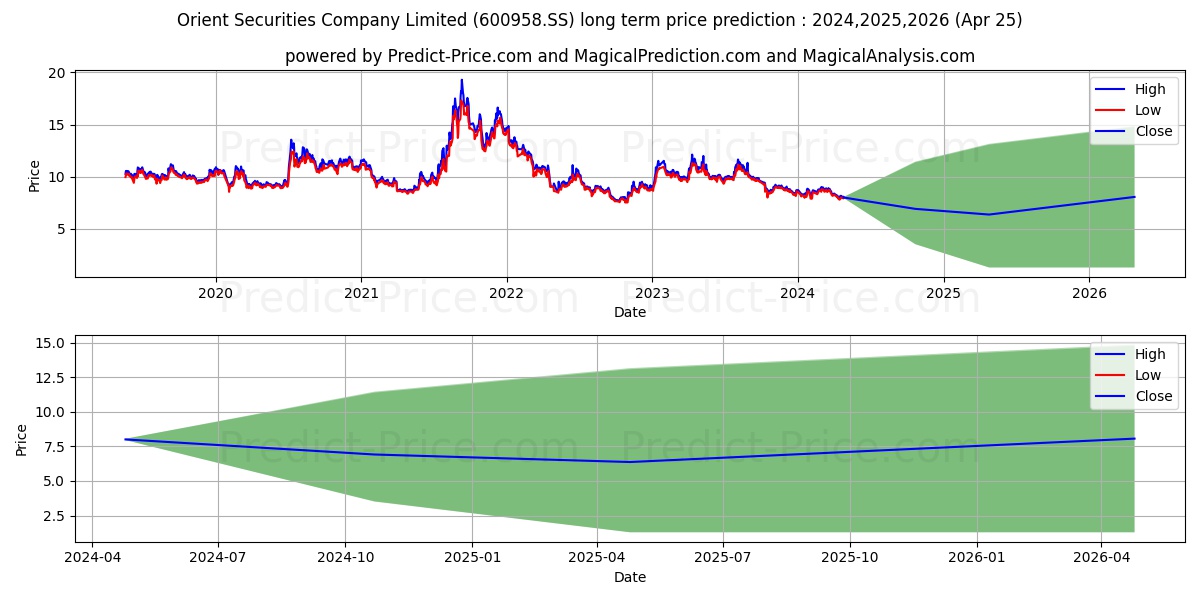 ORIENT SECURITIES COMPANY LIMIT stock long term price prediction: 2024,2025,2026|600958.SS: 12.4494