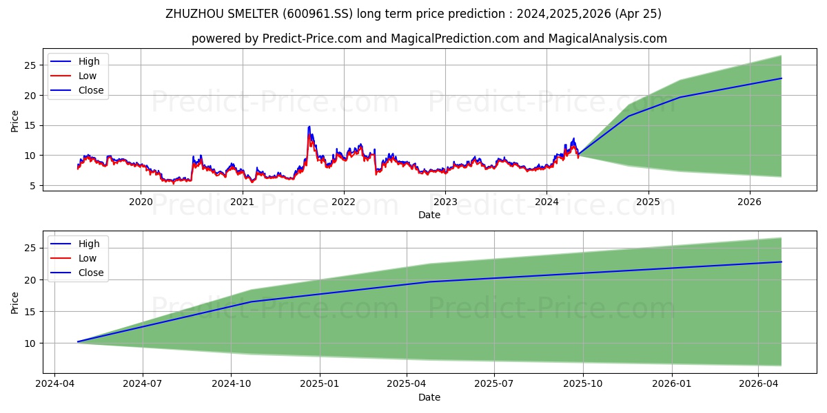 ZHUZHOU SMELTER GROUP CO. LTD. stock long term price prediction: 2024,2025,2026|600961.SS: 21.1483