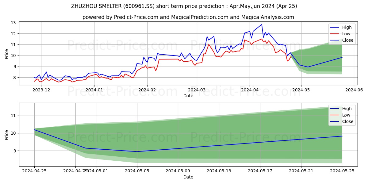 ZHUZHOU SMELTER GROUP CO. LTD. stock short term price prediction: May,Jun,Jul 2024|600961.SS: 21.15
