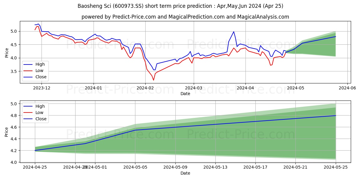 BAOSHENG SCIENCE&TECHNOLOGY INN stock short term price prediction: May,Jun,Jul 2024|600973.SS: 5.651