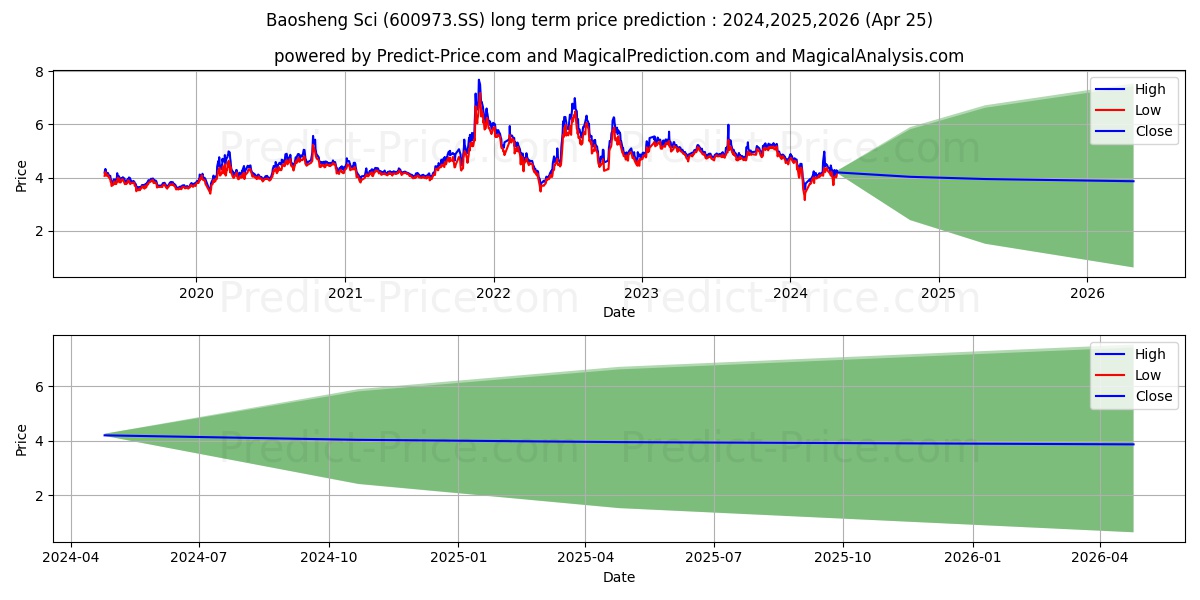 BAOSHENG SCIENCE&TECHNOLOGY INN stock long term price prediction: 2024,2025,2026|600973.SS: 5.6934