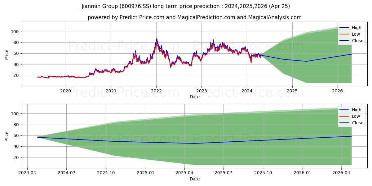 JIANMIN PHARMACEUTICAL GROUP CO stock long term price prediction: 2024,2025,2026|600976.SS: 92.7103