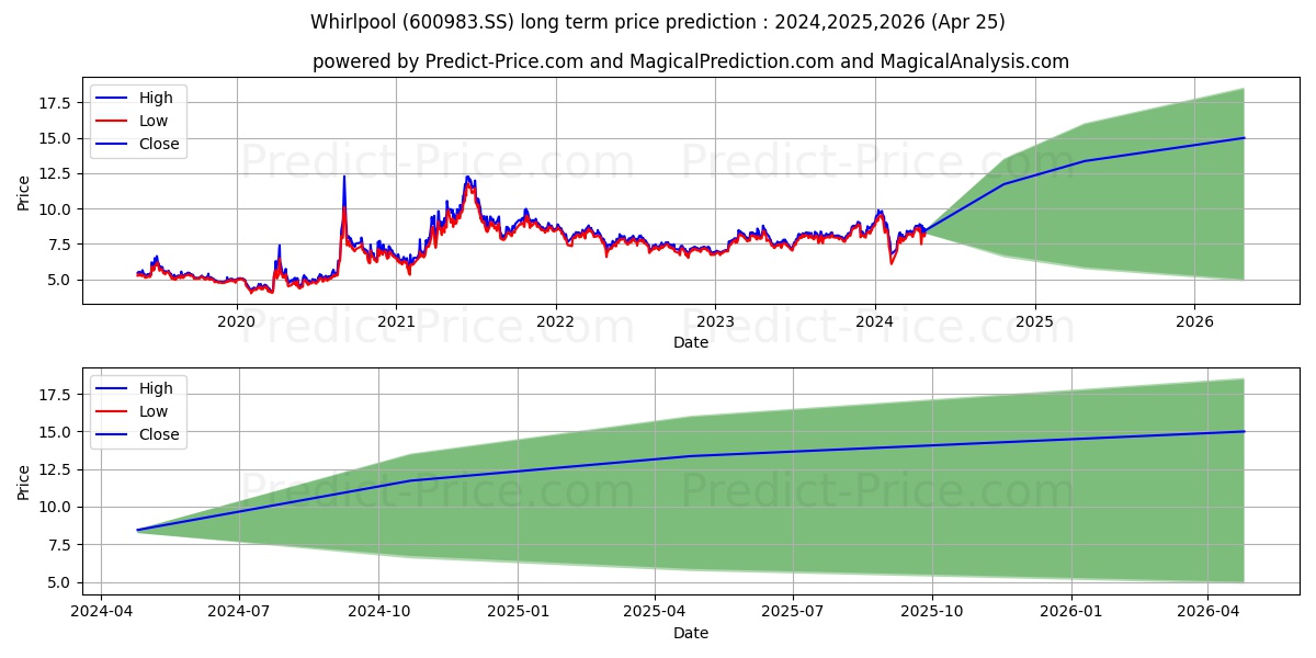 WHIRLPOOL CHINA CO LTD stock long term price prediction: 2024,2025,2026|600983.SS: 12.7986