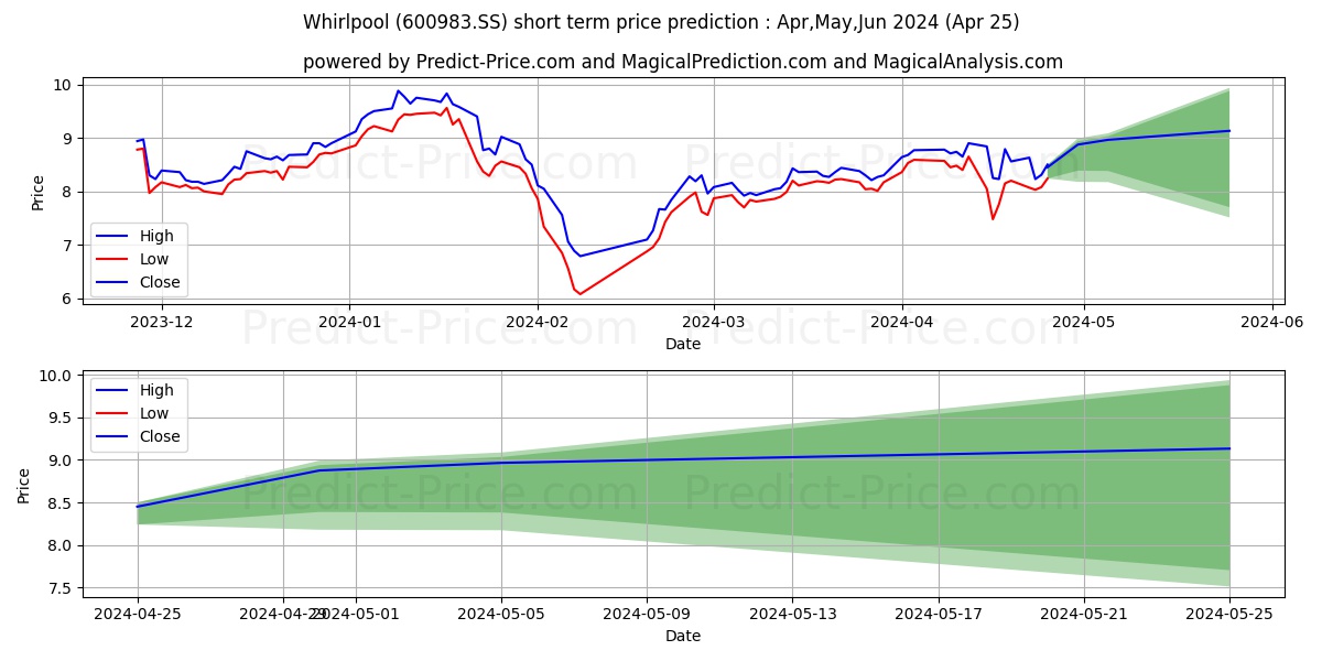 WHIRLPOOL CHINA CO LTD stock short term price prediction: May,Jun,Jul 2024|600983.SS: 12.799
