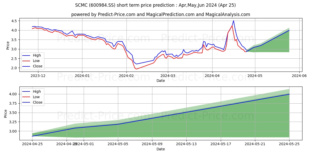 SHAANXI CONSTRUCTION MACHINERY  stock short term price prediction: May,Jun,Jul 2024|600984.SS: 4.51