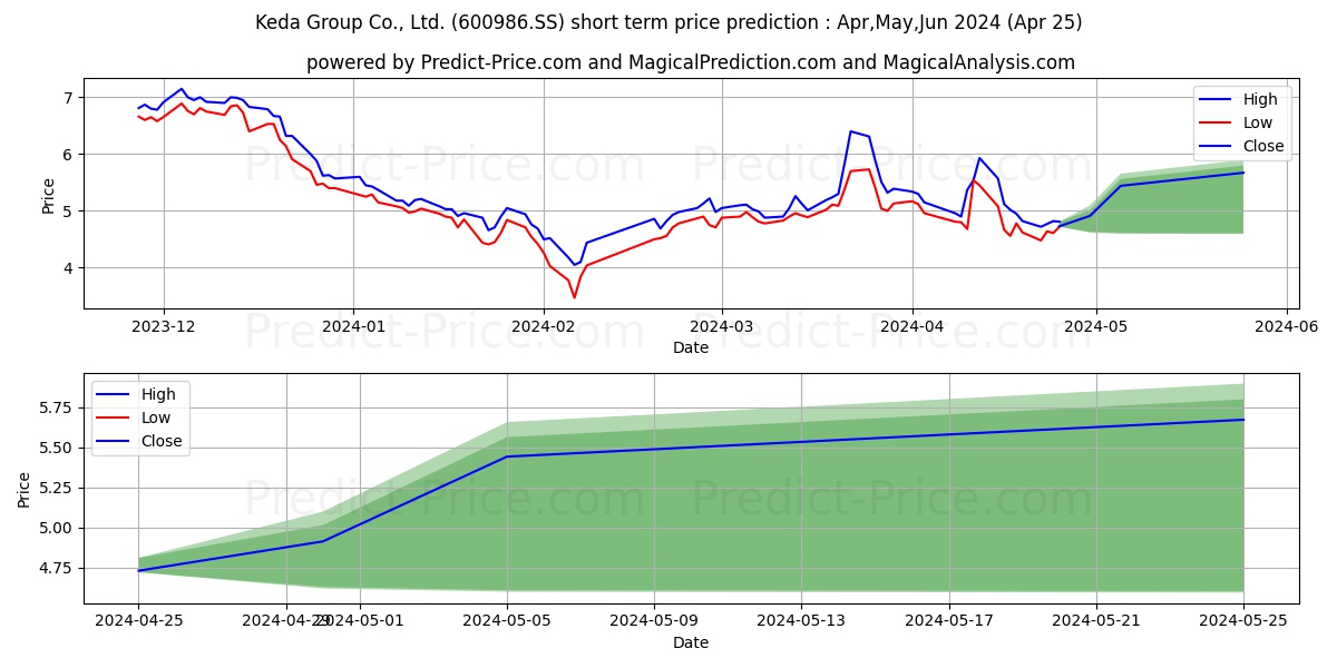 ZHEWEN INTERACTIVE GROUP CO LTD stock short term price prediction: May,Jun,Jul 2024|600986.SS: 7.50