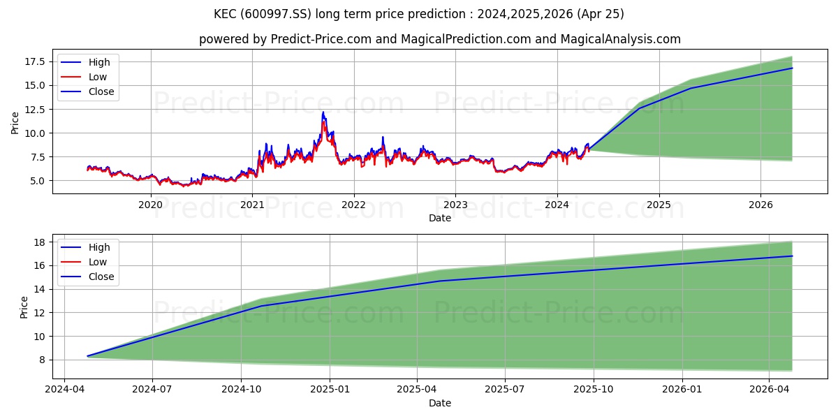 KAILUAN ENERGY CHEMICAL CO. LTD stock long term price prediction: 2024,2025,2026|600997.SS: 13.1035
