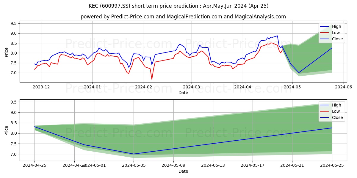 KAILUAN ENERGY CHEMICAL CO. LTD stock short term price prediction: May,Jun,Jul 2024|600997.SS: 13.10