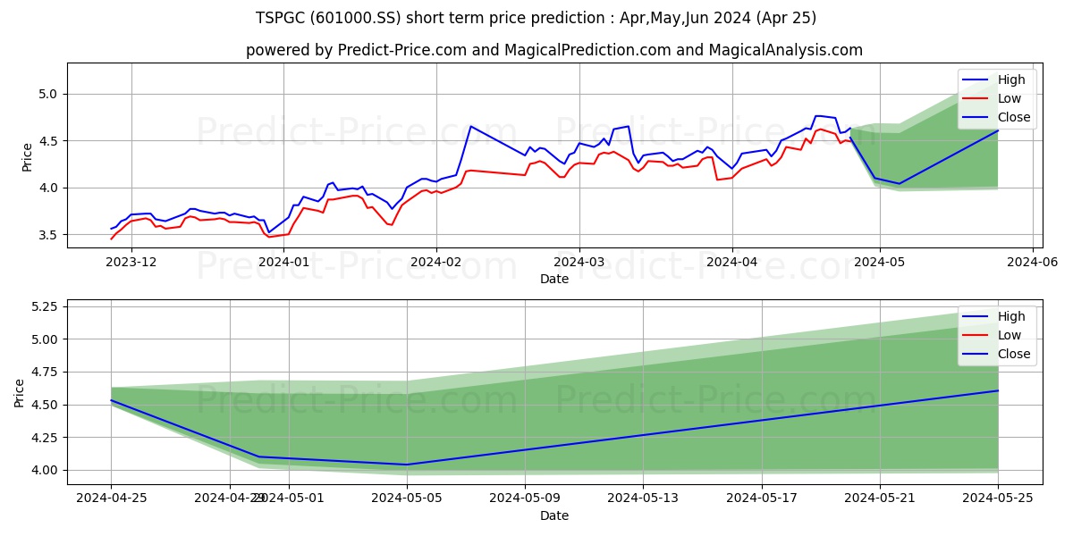 TANGSHAN PORT GROUP CO LTD stock short term price prediction: May,Jun,Jul 2024|601000.SS: 8.77