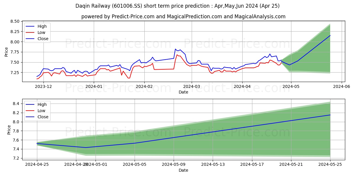 DAQIN RAILWAY CO LTD stock short term price prediction: May,Jun,Jul 2024|601006.SS: 11.14