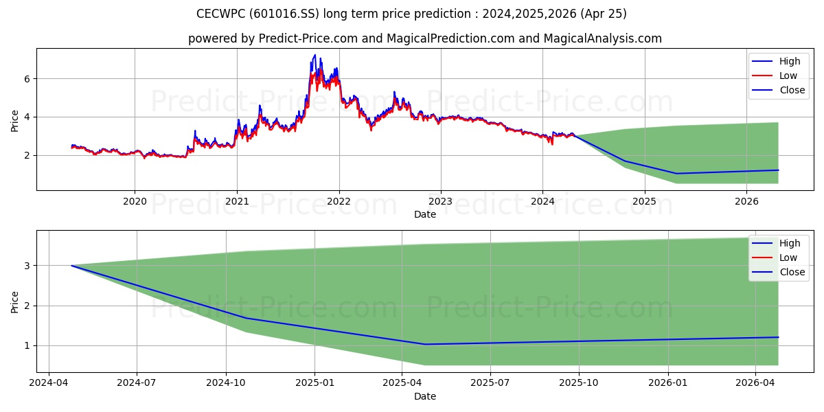 CECEP WIND-POWER CORPORATION stock long term price prediction: 2024,2025,2026|601016.SS: 3.5314