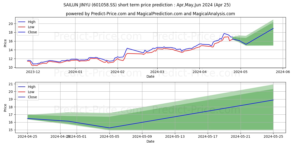 SAILUN GROUP CO LTD stock short term price prediction: May,Jun,Jul 2024|601058.SS: 28.86