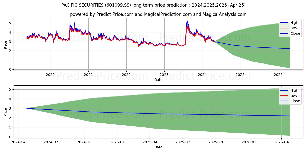 THE PACIFIC SECURITIES CO. LTD. stock long term price prediction: 2024,2025,2026|601099.SS: 4.6055