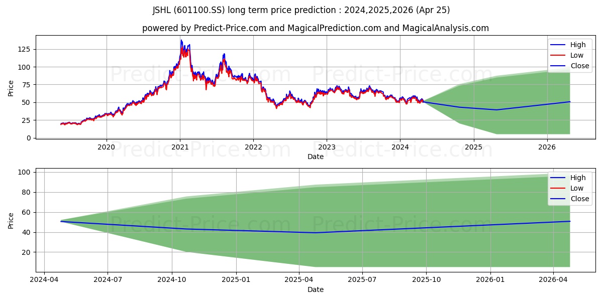 JIANGSU HENGLI HYDRAULIC CO LTD stock long term price prediction: 2024,2025,2026|601100.SS: 82.6086