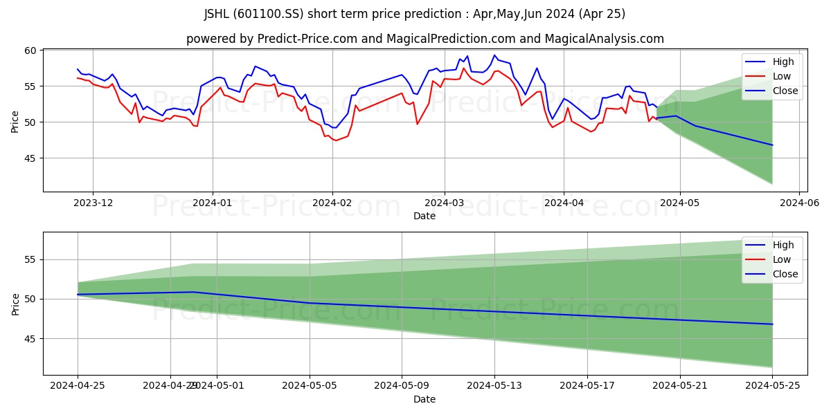 JIANGSU HENGLI HYDRAULIC CO LTD stock short term price prediction: May,Jun,Jul 2024|601100.SS: 82.61