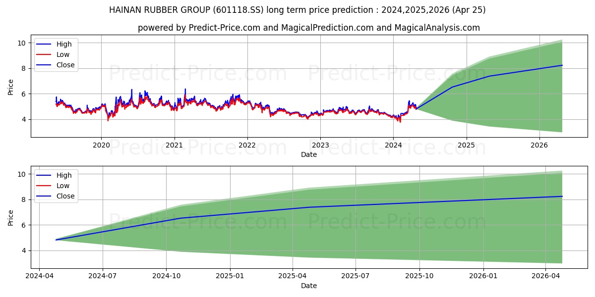 CHINA HAINAN RUBBER IND GP CO L stock long term price prediction: 2024,2025,2026|601118.SS: 7.0241