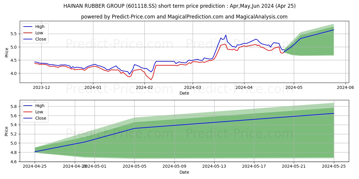 CHINA HAINAN RUBBER IND GP CO L stock short term price prediction: May,Jun,Jul 2024|601118.SS: 7.02
