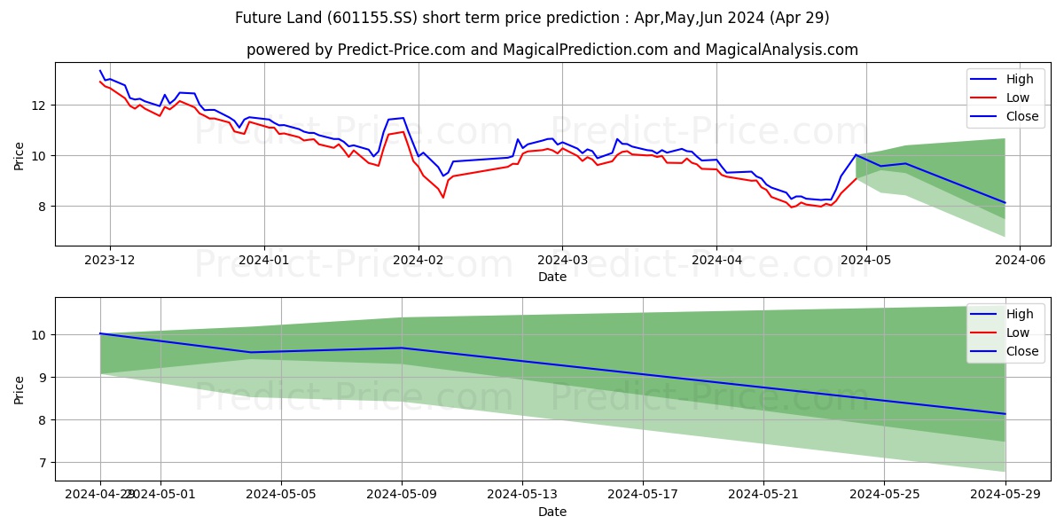 SEAZEN HOLDINGS CO LTD stock short term price prediction: Apr,May,Jun 2024|601155.SS: 11.96