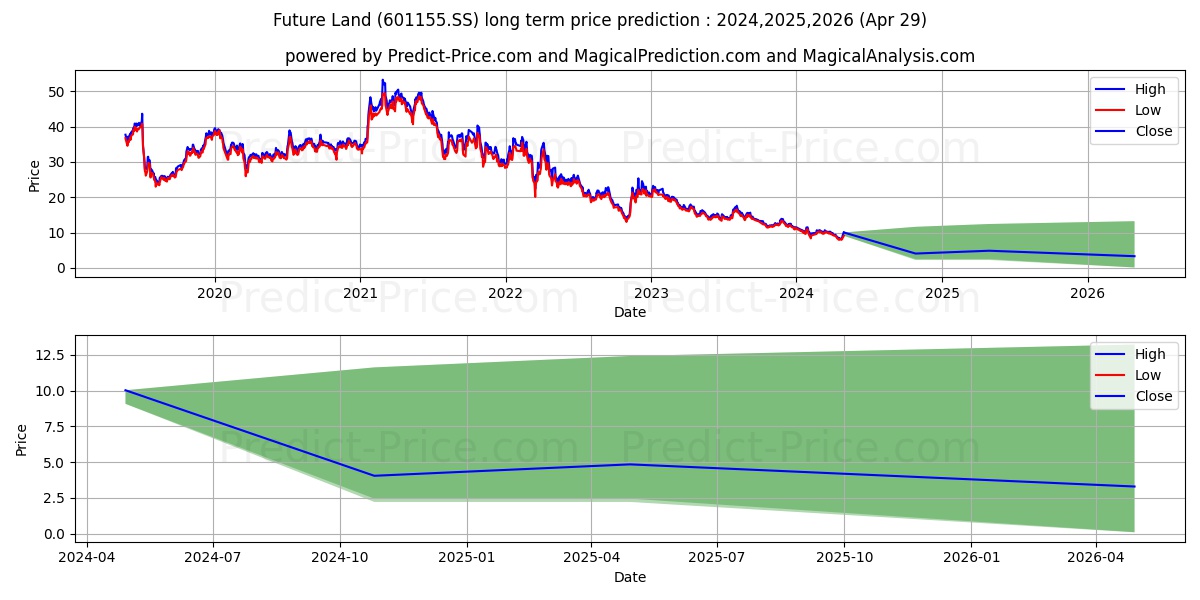 SEAZEN HOLDINGS CO LTD stock long term price prediction: 2024,2025,2026|601155.SS: 10.6347