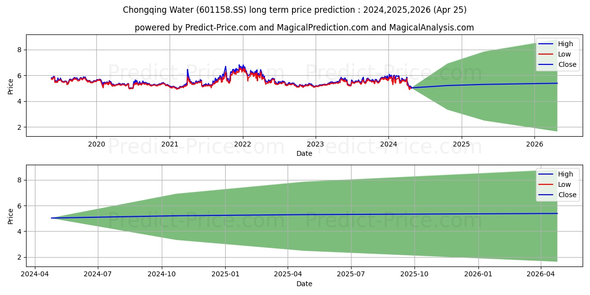 CHONGQING WATER GROUP CO LTD stock long term price prediction: 2024,2025,2026|601158.SS: 7.8874