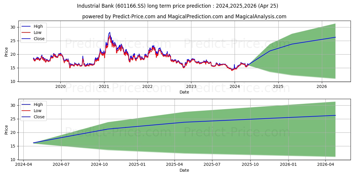 INDUSTRIAL BANK CO LTD stock long term price prediction: 2024,2025,2026|601166.SS: 22.2904