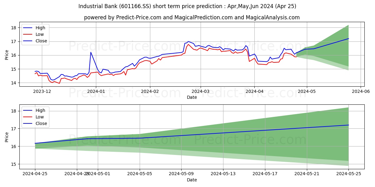 INDUSTRIAL BANK CO LTD stock short term price prediction: Apr,May,Jun 2024|601166.SS: 22.29