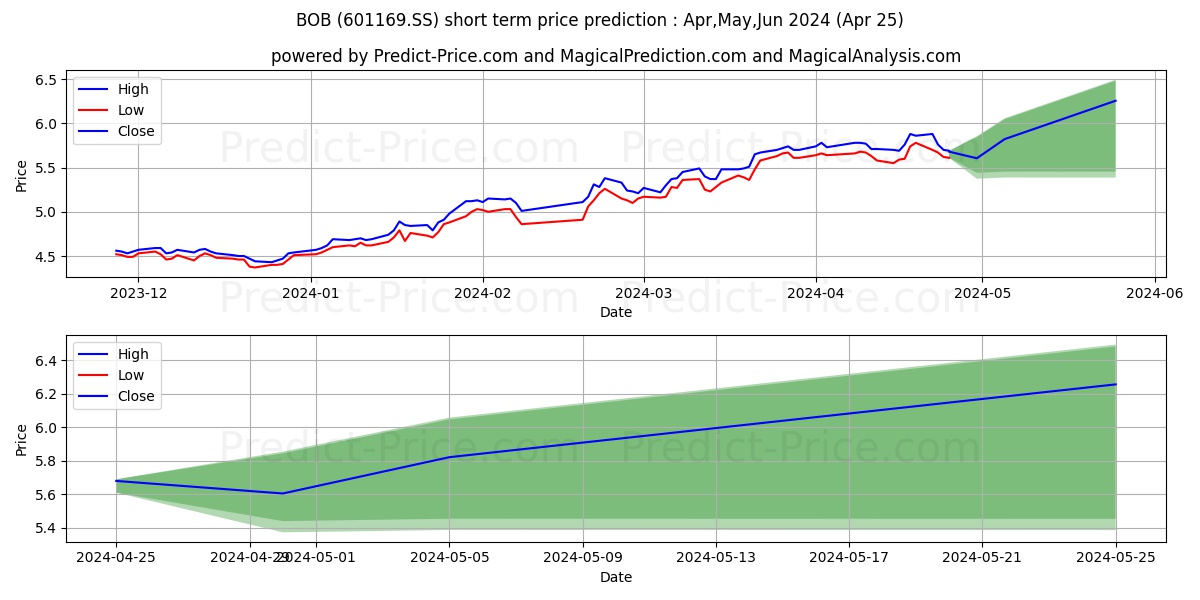 BANK OF BEIJING CO. LTD. stock short term price prediction: May,Jun,Jul 2024|601169.SS: 9.01