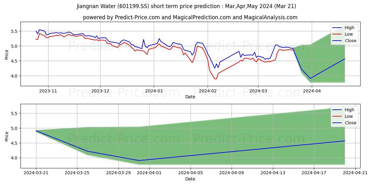 JIANGSU JIANGNAN WATER CO LTD stock short term price prediction: Apr,May,Jun 2024|601199.SS: 6.00