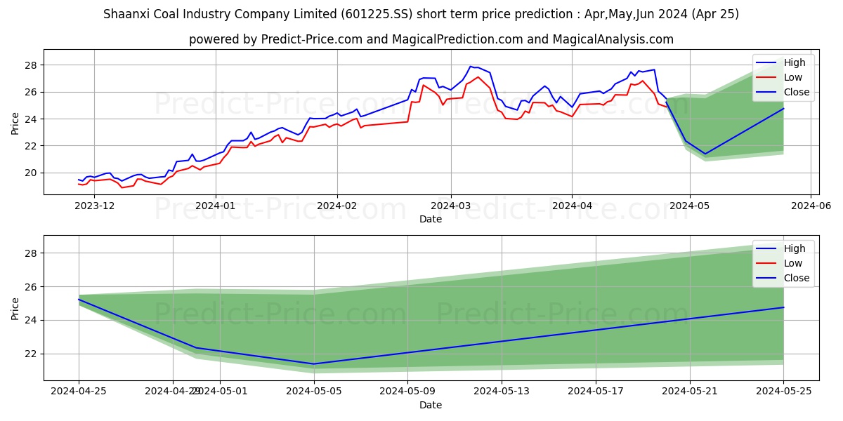 SHAANXI COAL INDUSTRY stock short term price prediction: May,Jun,Jul 2024|601225.SS: 44.60