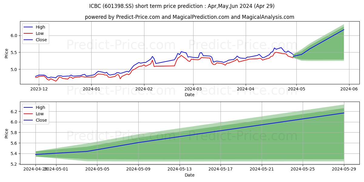 INDUSTRIAL & COMMERCIAL BK OF C stock short term price prediction: May,Jun,Jul 2024|601398.SS: 8.77