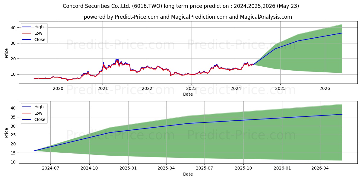 CONCORD SECURITIES CORP stock long term price prediction: 2024,2025,2026|6016.TWO: 29.8284