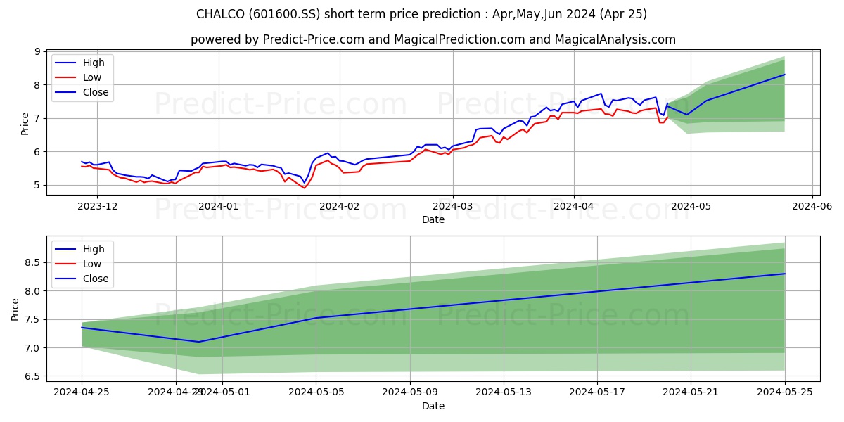 ALUMINUM CORP OF CHINA(CHALCO) stock short term price prediction: May,Jun,Jul 2024|601600.SS: 13.38