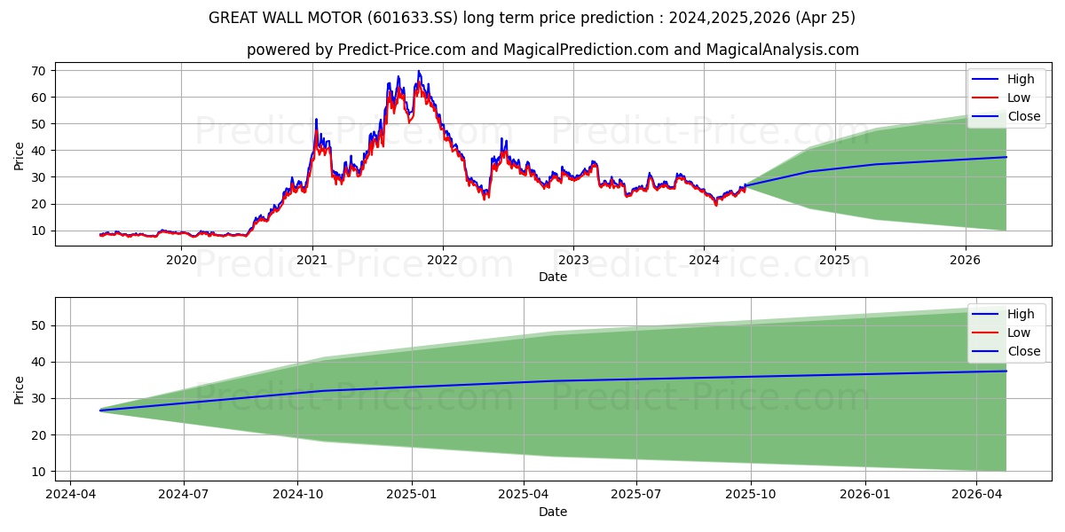 GREAT WALL MOTOR COMPANY LIMITE stock long term price prediction: 2024,2025,2026|601633.SS: 36.2233