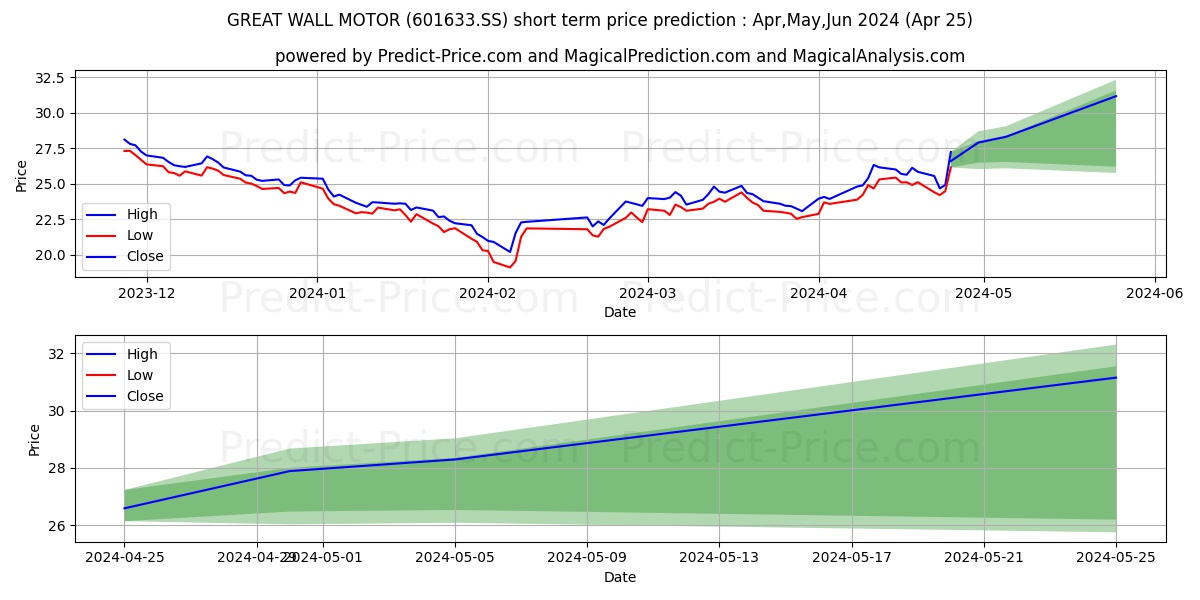GREAT WALL MOTOR COMPANY LIMITE stock short term price prediction: May,Jun,Jul 2024|601633.SS: 36.22
