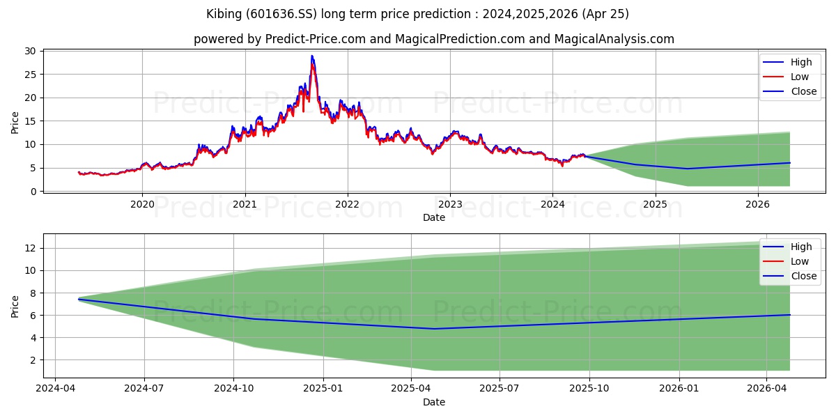 ZHUZHOU KIBING GROUP CO LTD stock long term price prediction: 2024,2025,2026|601636.SS: 10.0707
