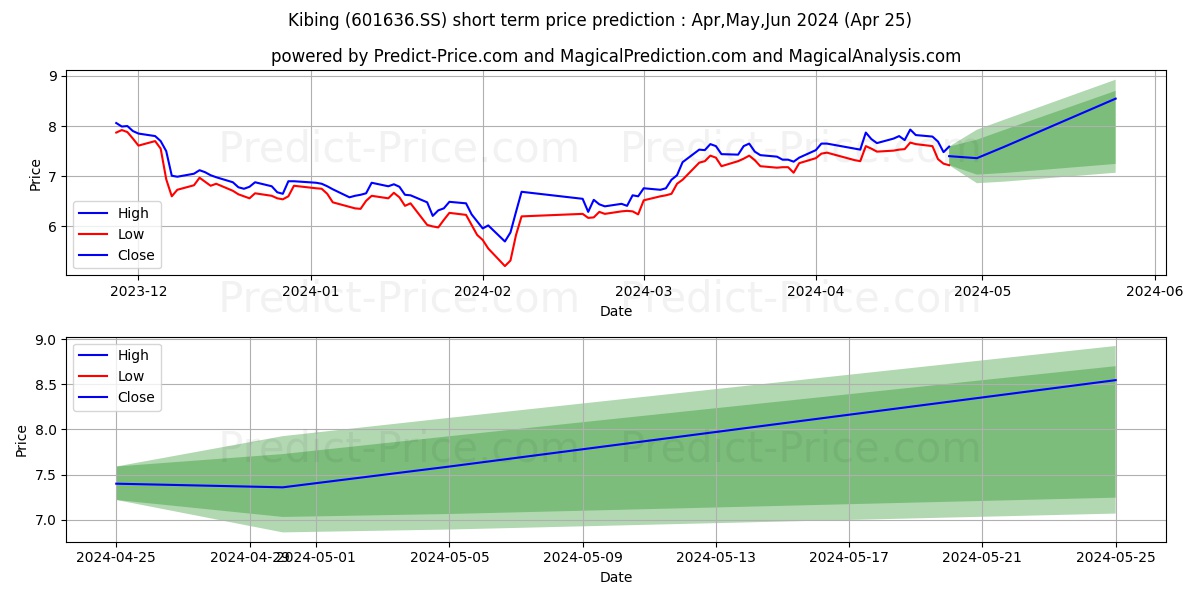 ZHUZHOU KIBING GROUP CO LTD stock short term price prediction: May,Jun,Jul 2024|601636.SS: 10.07