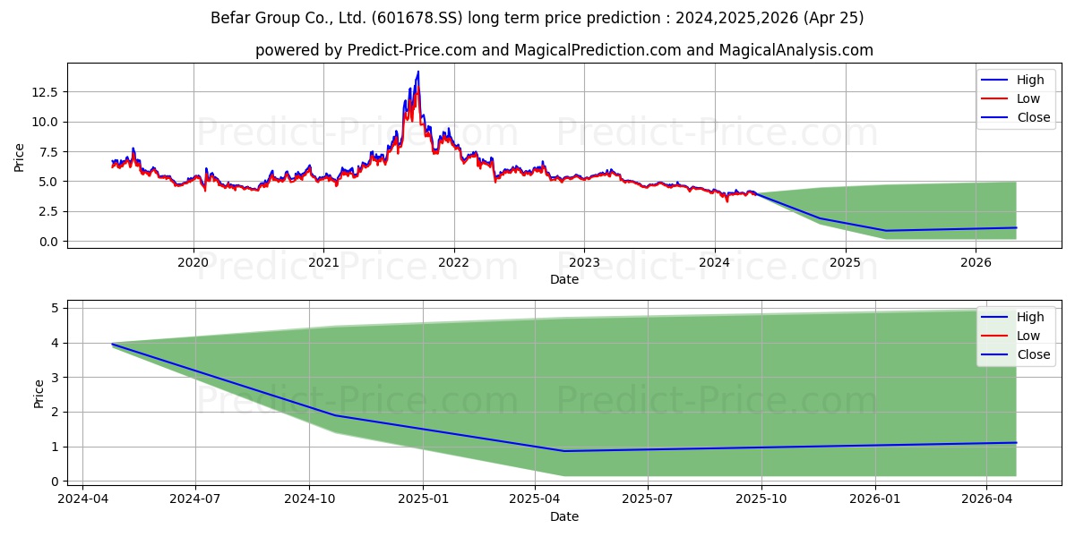 BEFAR GROUP CO LTD stock long term price prediction: 2024,2025,2026|601678.SS: 4.4925