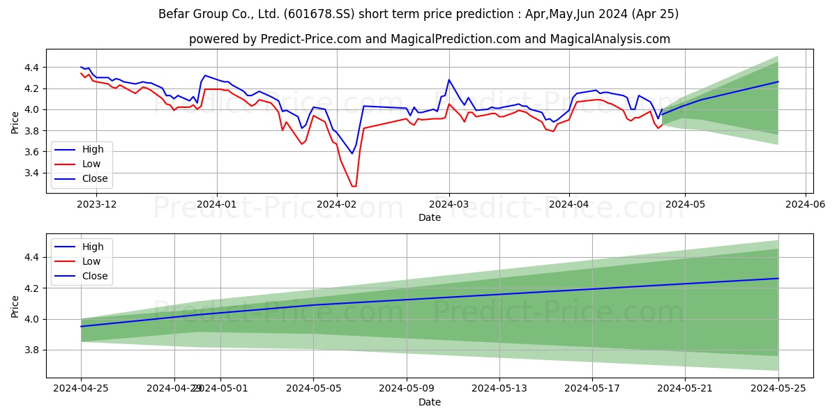 BEFAR GROUP CO LTD stock short term price prediction: May,Jun,Jul 2024|601678.SS: 4.4925136566162109375000000000000