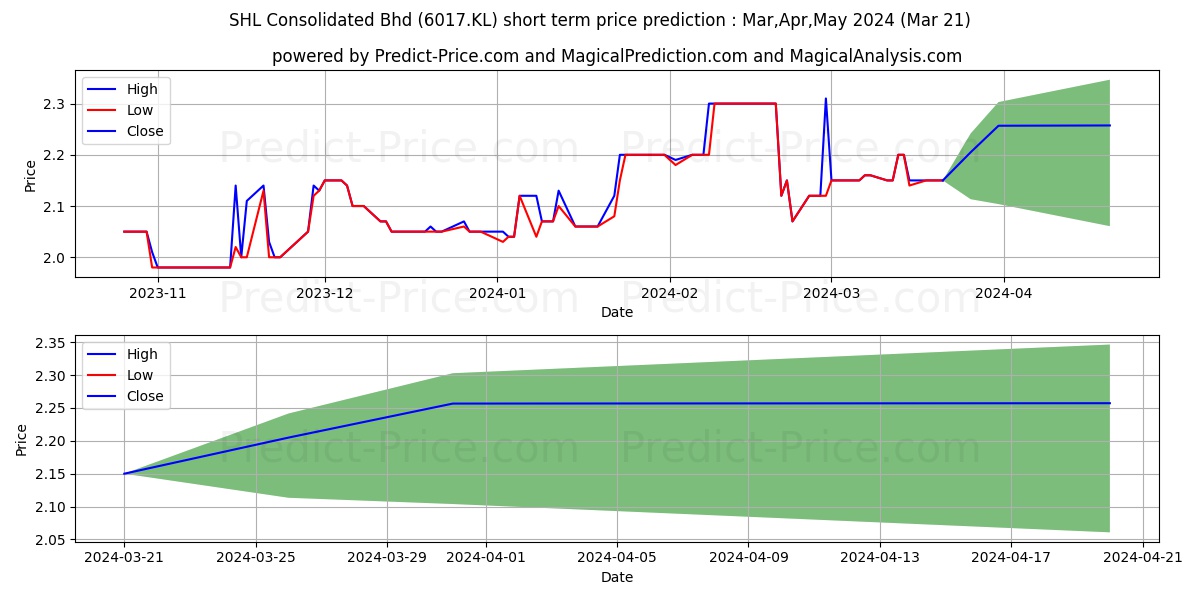 SHL Consolidated Bhd stock short term price prediction: Apr,May,Jun 2024|6017.KL: 3.48