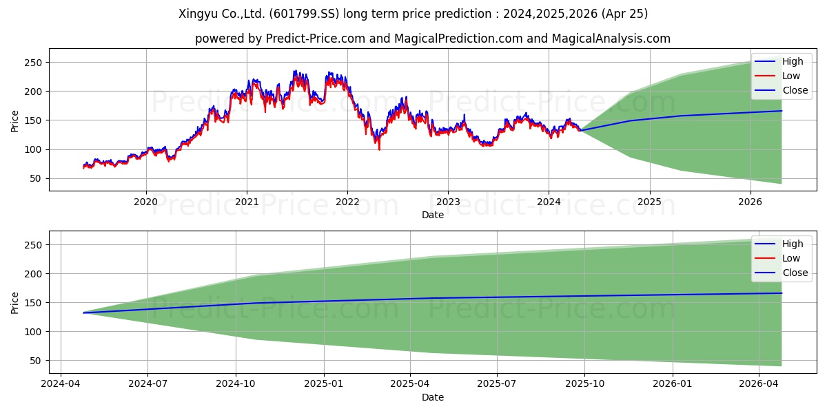 CHANGZHOU XINGYU AUTOMOTIVE LIG stock long term price prediction: 2024,2025,2026|601799.SS: 224.251