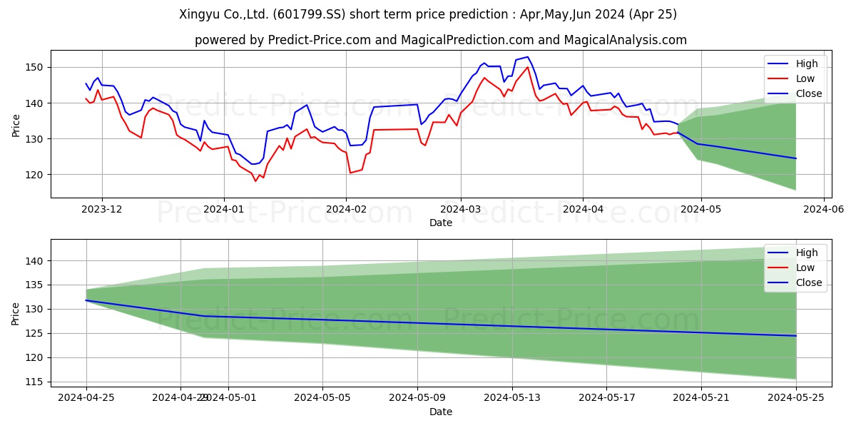 CHANGZHOU XINGYU AUTOMOTIVE LIG stock short term price prediction: May,Jun,Jul 2024|601799.SS: 224.25