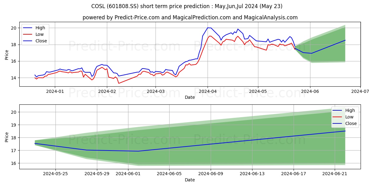 CHINA OILFIELD SERVICES stock short term price prediction: May,Jun,Jul 2024|601808.SS: 23.23