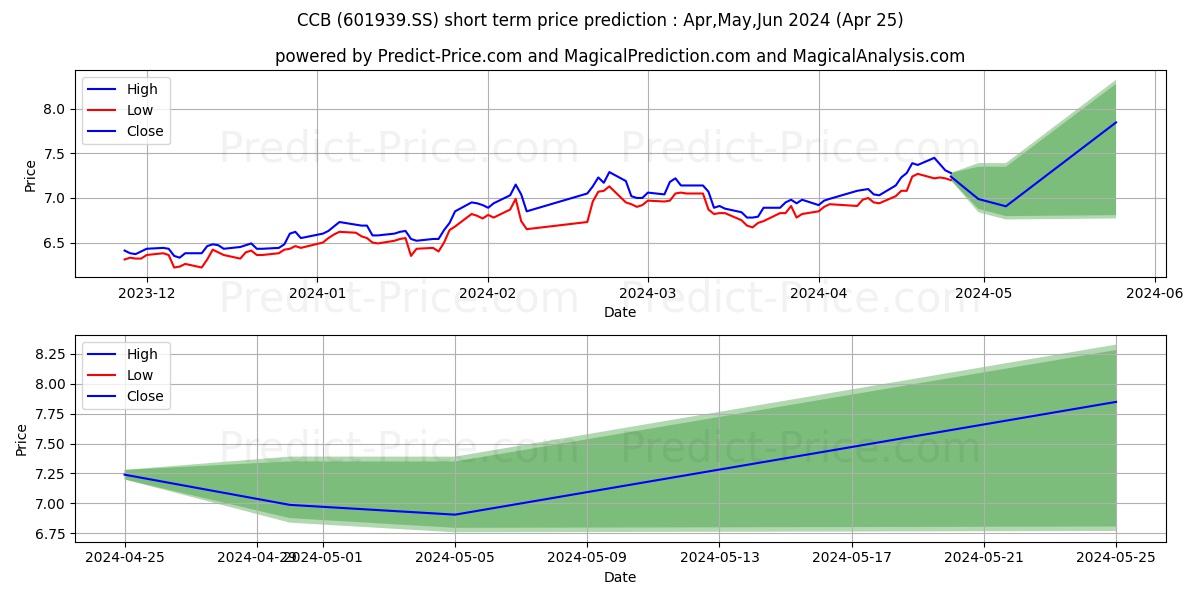 CHINA CONSTRUCTION BANK stock short term price prediction: Apr,May,Jun 2024|601939.SS: 11.05