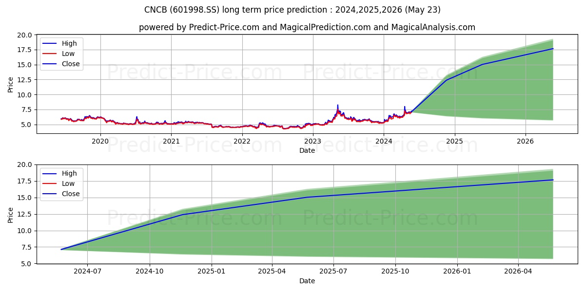 CHINA CITIC BANK CORPORATION LT stock long term price prediction: 2024,2025,2026|601998.SS: 11.8755