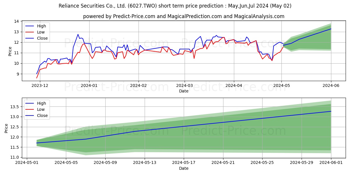 Reliance Securities Co., Ltd. stock short term price prediction: May,Jun,Jul 2024|6027.TWO: 22.42