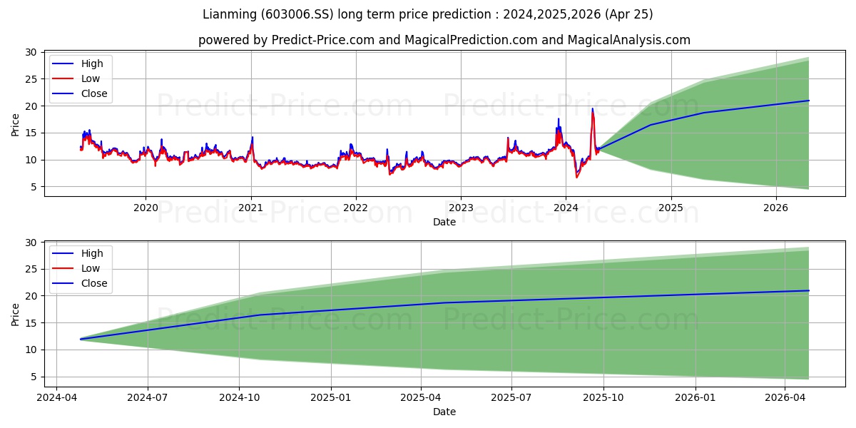 SHANGHAI LIANMING MACHINERY CO  stock long term price prediction: 2024,2025,2026|603006.SS: 16.9593